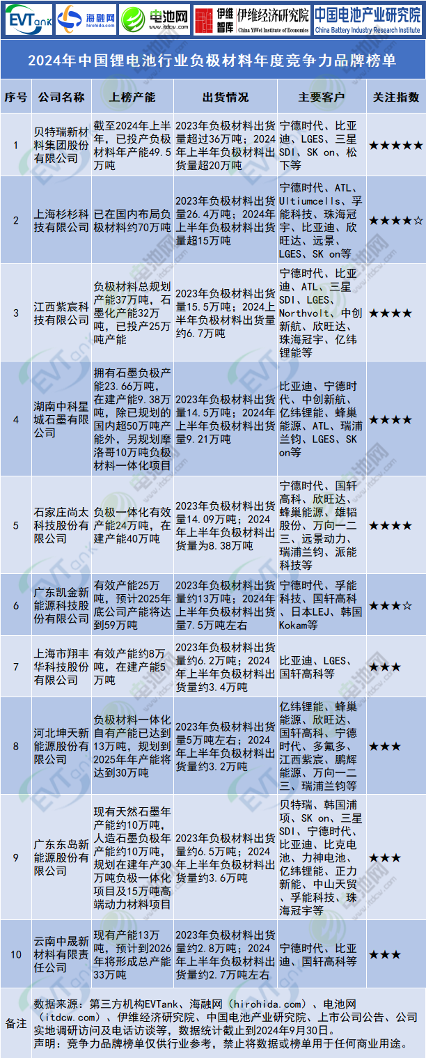2024年中国锂电池行业负极材料年度竞争力品牌榜单 2024年中国锂电池行业负极材料年度竞争力品牌榜单