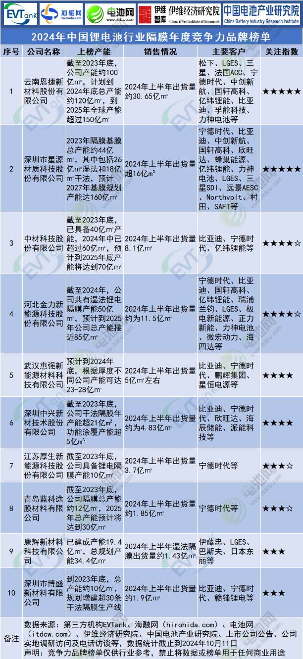2024年中国锂电池行业隔膜年度竞争力品牌榜单 2024年中国锂电池行业隔膜年度竞争力品牌榜单
