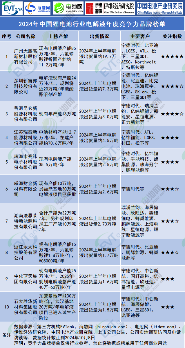 2024年中国锂电池行业电解液年度竞争力品牌榜单 2024年中国锂电池行业电解液年度竞争力品牌榜单