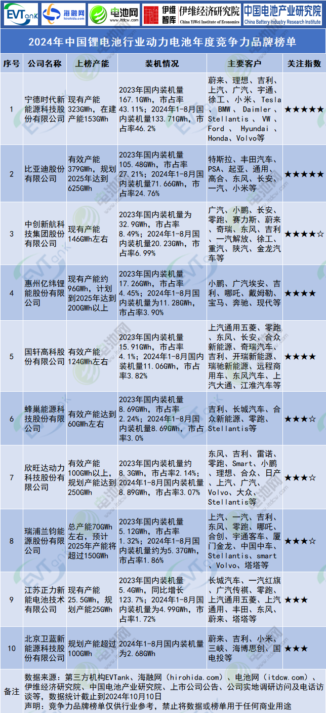 2024年中国锂电池行业动力电池年度竞争力品牌榜单 2024年中国锂电池行业动力电池年度竞争力品牌榜单