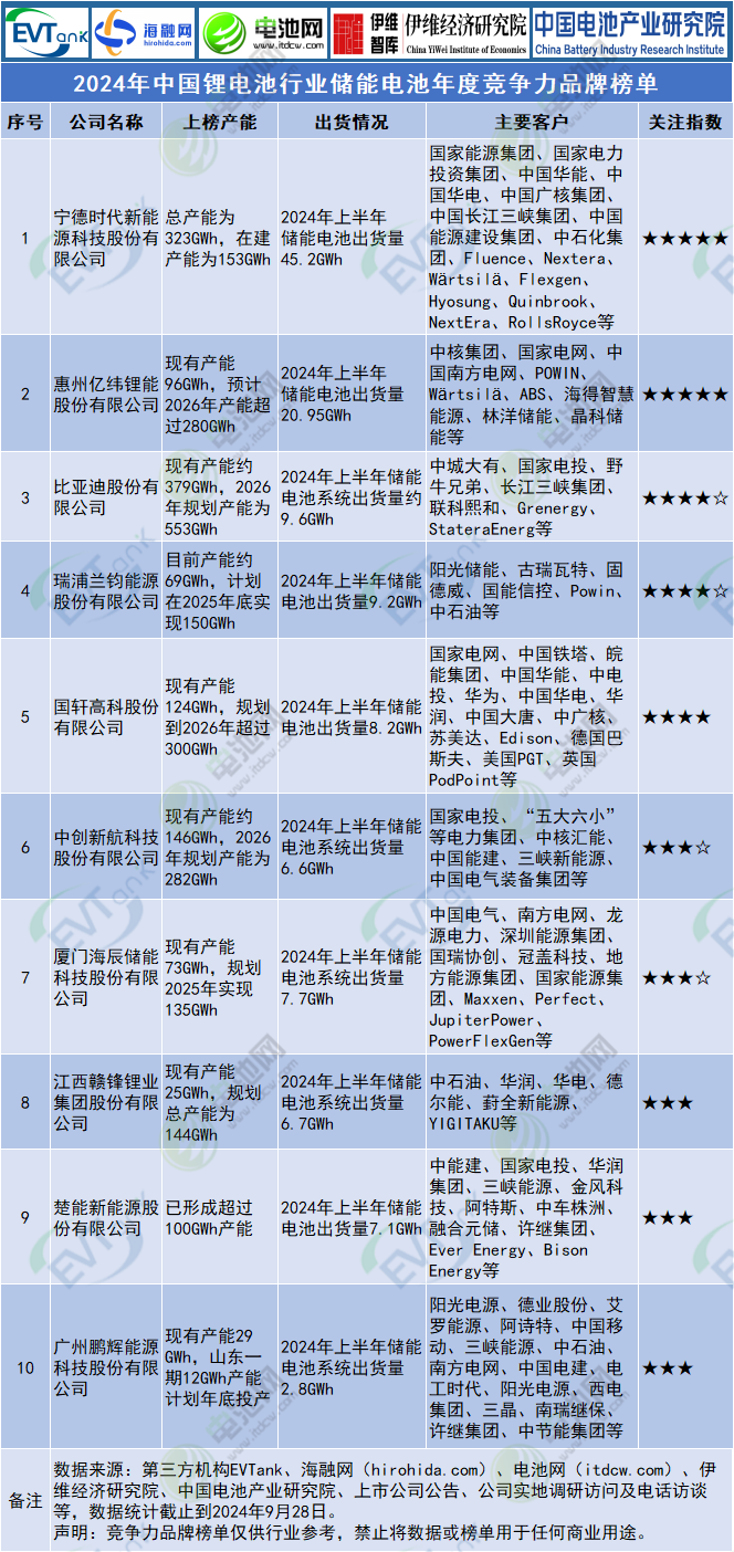 2024年中国锂电池行业储能电池年度竞争力品牌榜单 2024年中国锂电池行业储能电池年度竞争力品牌榜单