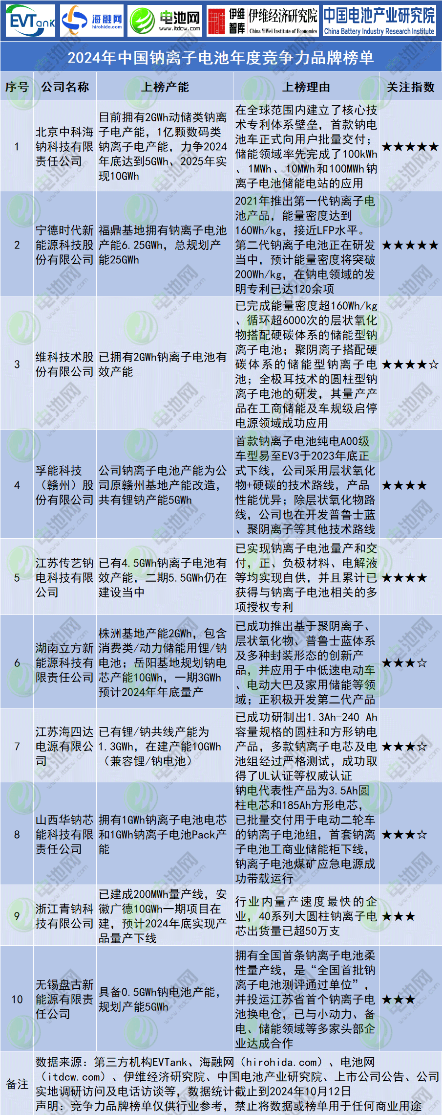2024年中国钠离子电池年度竞争力品牌榜单 2024年中国钠离子电池年度竞争力品牌榜单