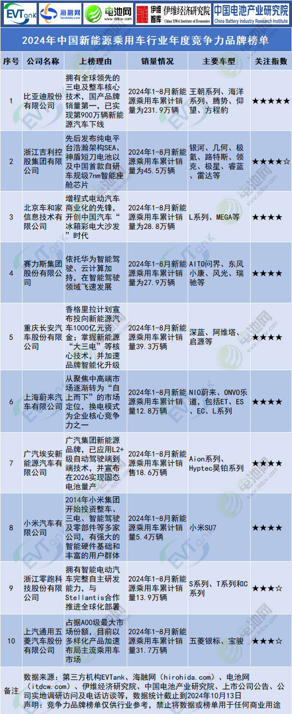 2024年中国新能源乘用车行业年度竞争力品牌榜单 2024年中国新能源乘用车行业年度竞争力品牌榜单