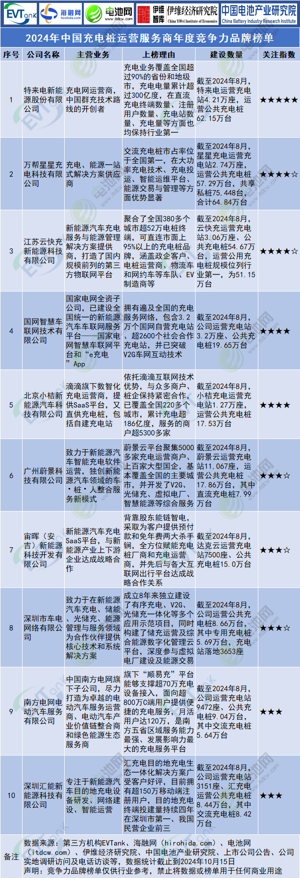 2024年中国充电桩运营服务商年度竞争力品牌榜单 2024年中国充电桩运营服务商年度竞争力品牌榜单