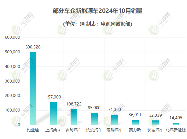部分车企新能源车