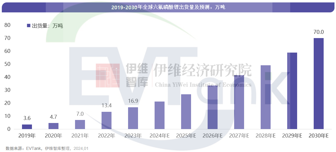 中国六氟磷酸锂（LiPF6）行业发展白皮书（2024年）