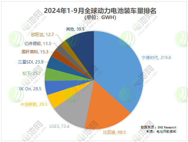 全球动力电池装车量逼近600GWh