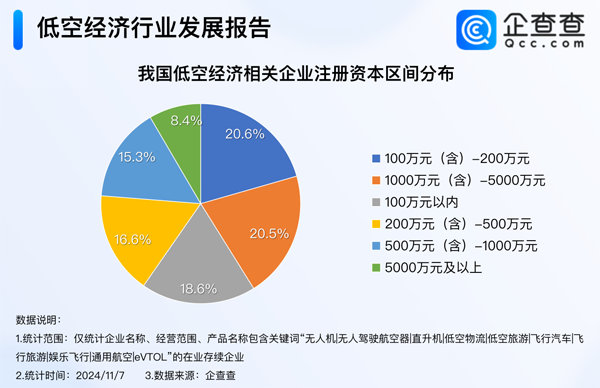 现存7.3万家低空经济相关企业 28%集聚科学研究技术服务业