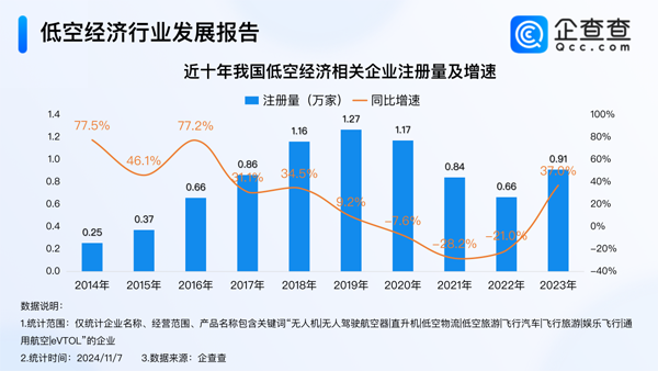 现存7.3万家低空经济相关企业 28%集聚科学研究技术服务业