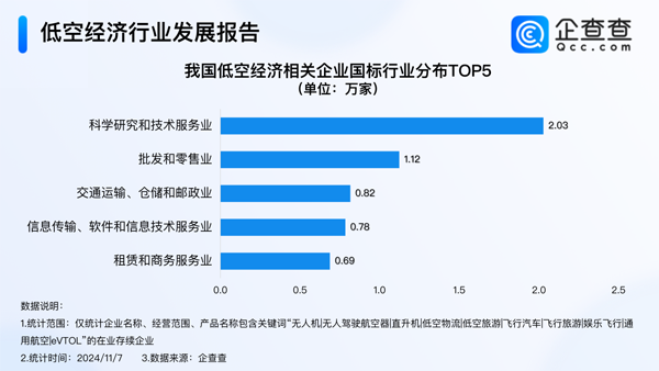 现存7.3万家低空经济相关企业 28%集聚科学研究技术服务业