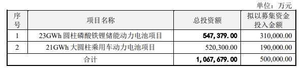 亿纬锂能本次拟发行可转债募集资金用途