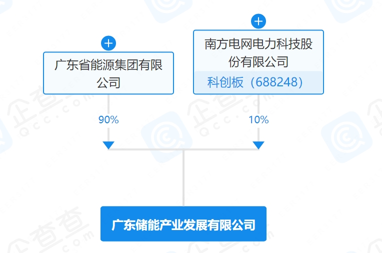 成立50亿储能基金后，这一国企再携南方电网20亿成立储能公司