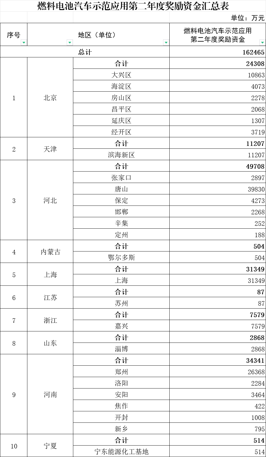 燃料电池汽车示范应用第二年度奖励资金汇总表