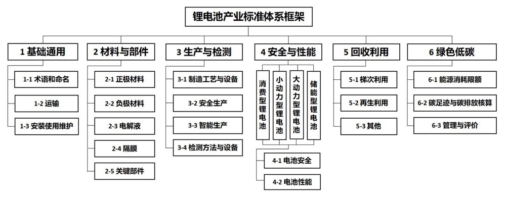 锂电池产业标准体系框架