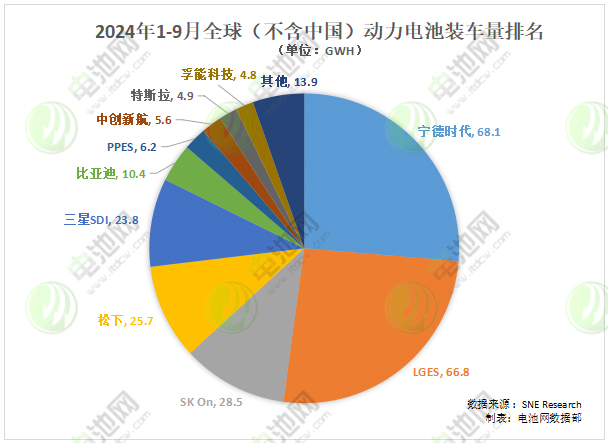 2024年1-9月全球(不含中国)动力电池装车量排名 2024年1-9月全球(不含中国)动力电池装车量排名
