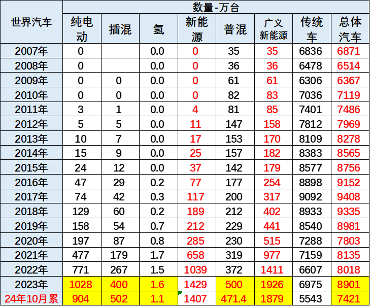 世界汽车年销量