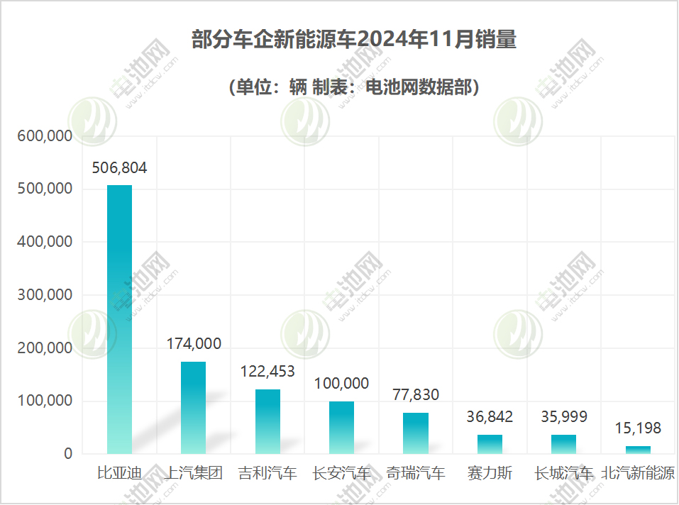 比亚迪再破50万 吉利/长安连创新高