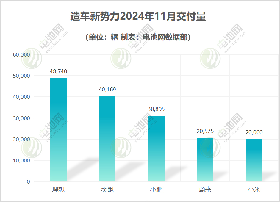 零跑交付首破4万 小米提高全年目标