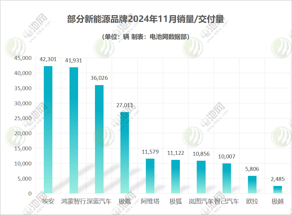埃安同环比双增长 尊界打破豪车神话