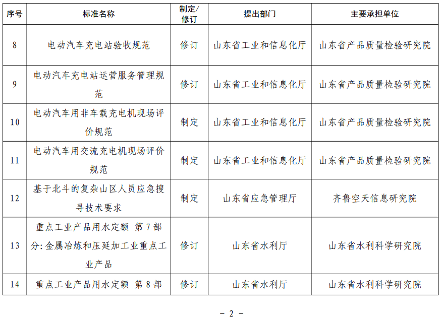 山东省地方标准制修订项目表