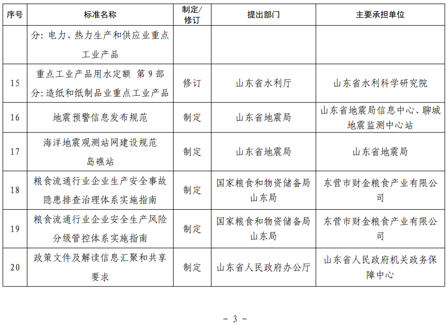 山东省地方标准制修订项目表