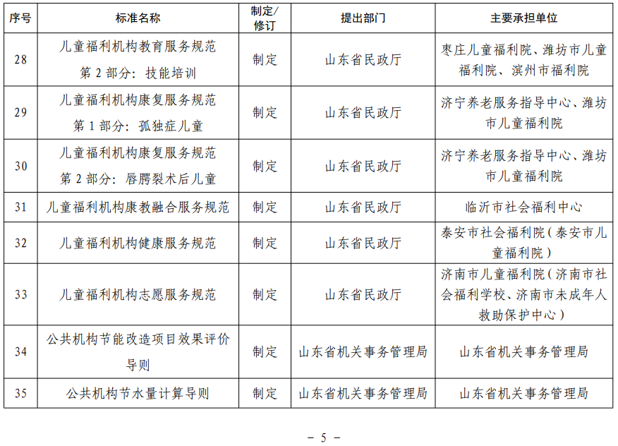 山东省地方标准制修订项目表