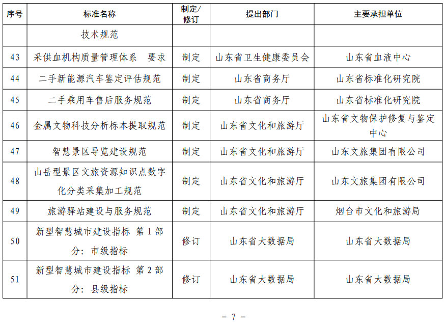 山东省地方标准制修订项目表