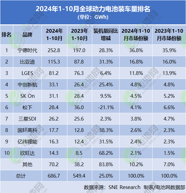 2024年1-10月全球动力电池装车量排名 2024年1-10月全球动力电池装车量排名