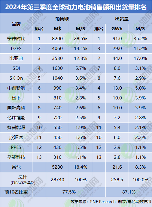 2024年第三季度全球动力电池销售额和出货量排名 2024年第三季度全球动力电池销售额和出货量排名