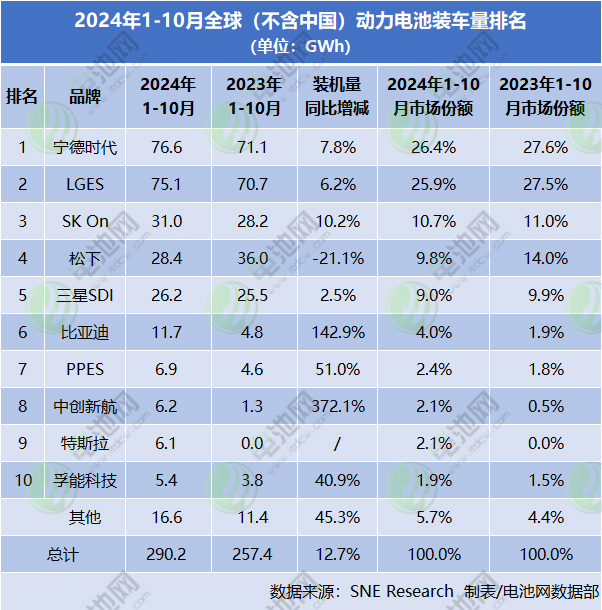 1-10月海外动力电池TOP10：半数市占率下滑 中企装车量近100GWh