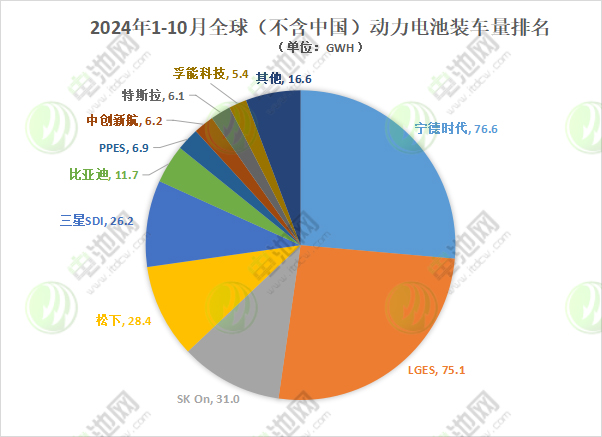 1-10月海外动力电池TOP10：半数市占率下滑 中企装车量近100GWh