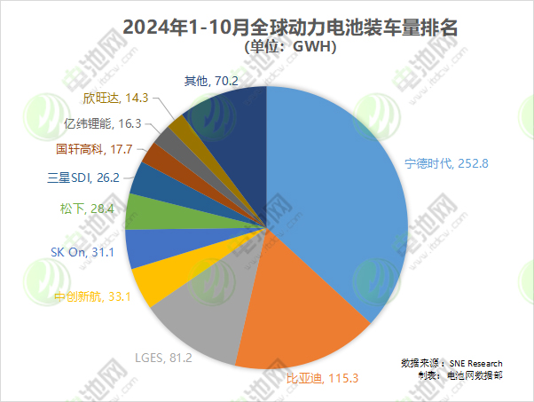 1-10月全球动力电池装车量
