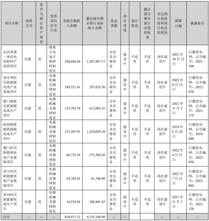 宁德时代正在进行的重大的非股权投资情况(截至上半年,单位:万元) 宁德时代正在进行的重大的非股权投资情况(截至上半年,单位:万元)