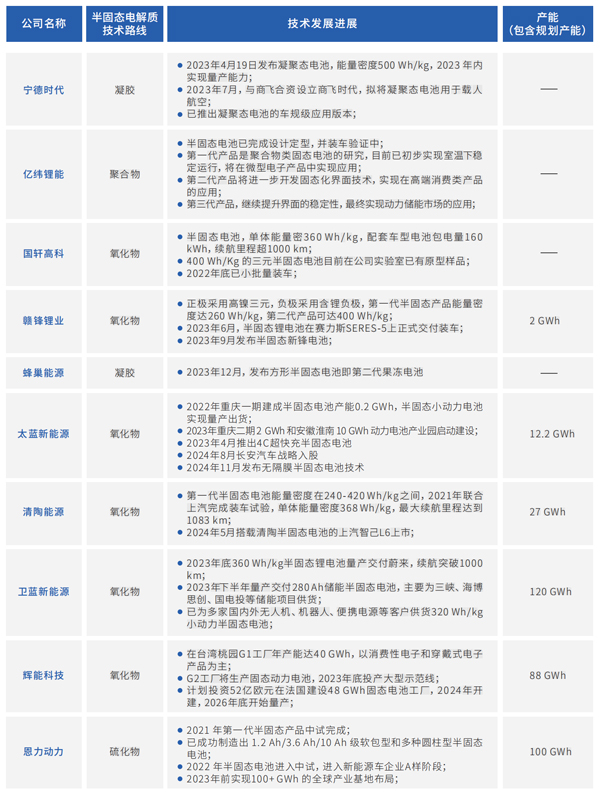 中国半固态电池制造商 中国半固态电池制造商