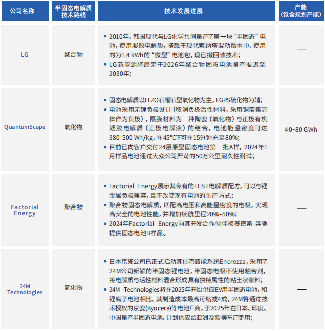 国际企业固态电池路线 国际企业固态电池路线