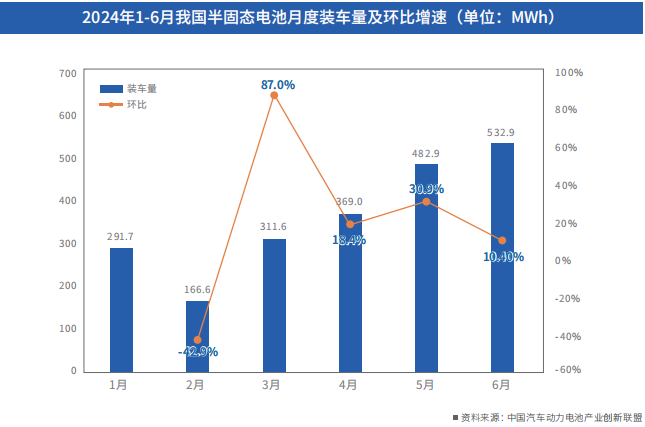 2024年1-6月我国半固态电池月度装车量及环比增速 2024年1-6月我国半固态电池月度装车量及环比增速