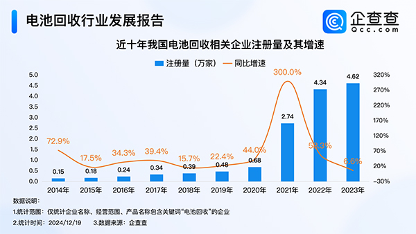 我国现存16.2万家电池回收相关企业 以小型企业为主