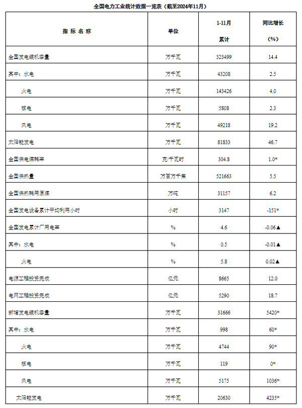 全国电力工业统计数据一览表（截至2024年11月）