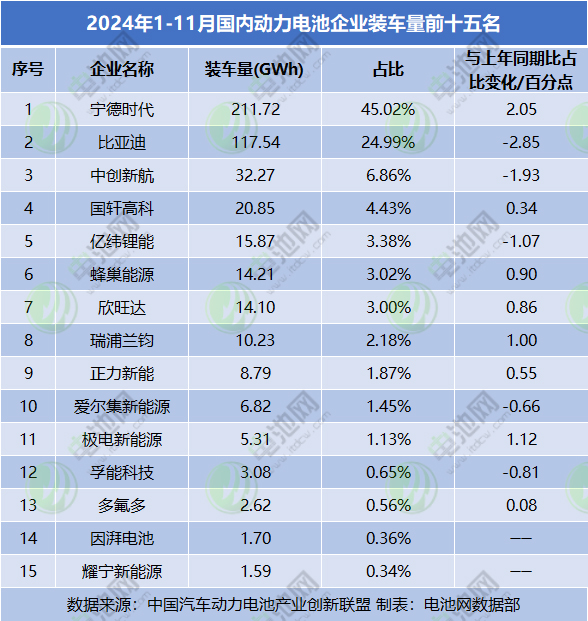 1-11月，国内动力电池企业装车量前十五名