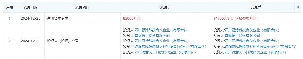 注册资本增至14.7亿 宁德时代“撤离”后锂电企业发生变更