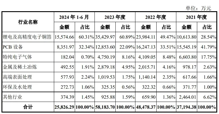 创业板今年首家IPO受理！募资超11亿！主要收入来源于锂电领域