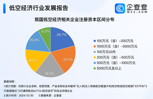 2024年我国低空经济相关企业注册量达1.03万家 已超去年全年 2024年我国低空经济相关企业注册量达1.03万家 已超去年全年