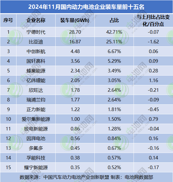 11月国内动力电池装车量TOP15
