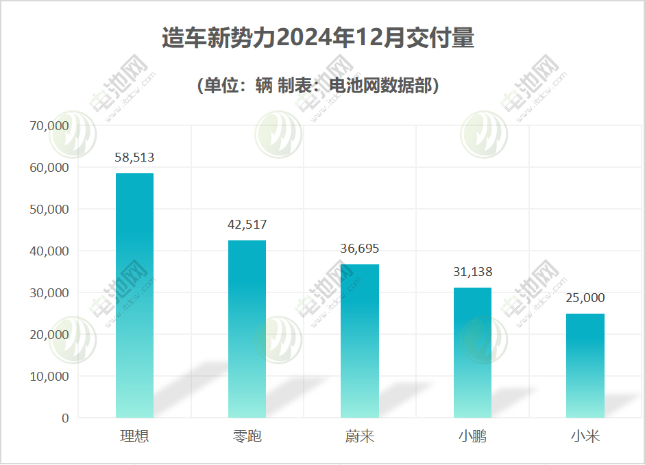 造车新势力 造车新势力
