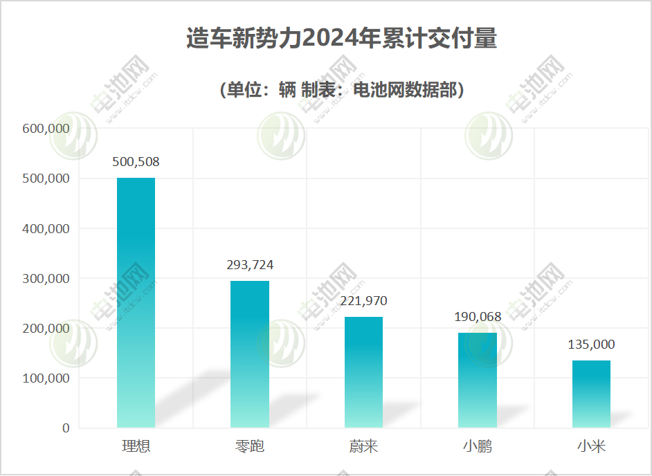 造车新势力 造车新势力