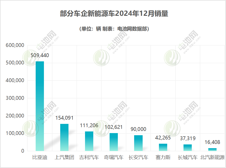 部分车企新能源车 部分车企新能源车