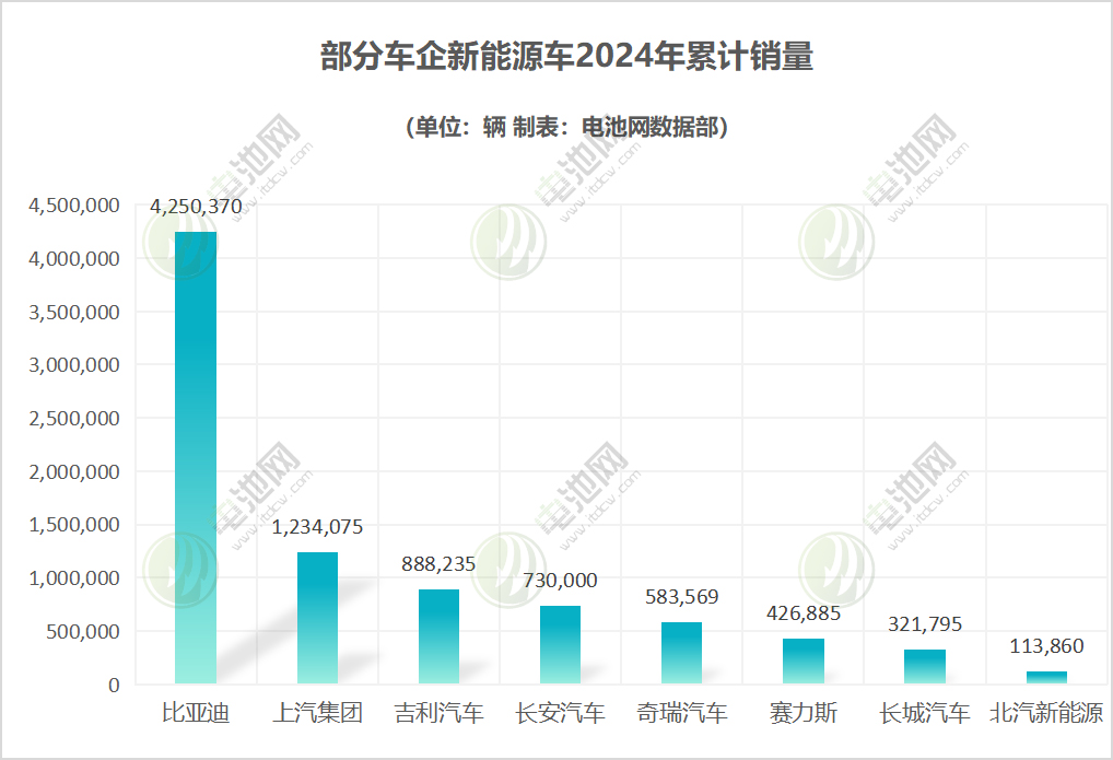 部分车企新能源车 部分车企新能源车