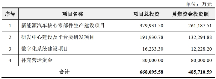 联合动力募集资金运用