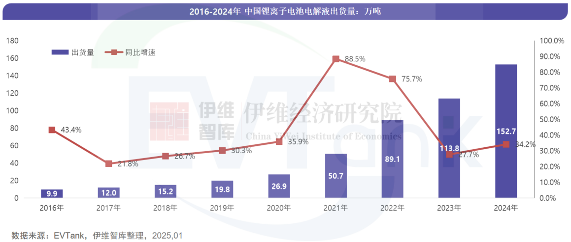 2024年中国电解液出货量152.7万吨 三家企业首次冲进前十