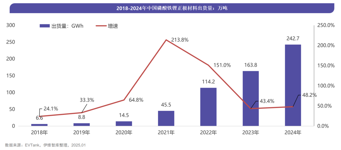 2018-2024年中国磷酸铁锂正极材料出货量